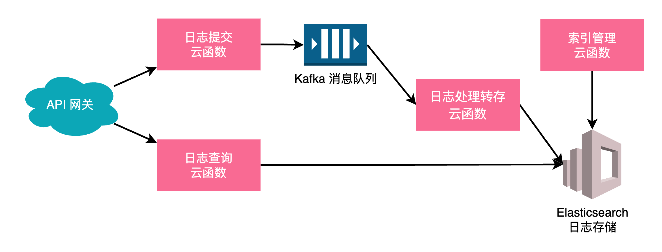 基于云原生的日志收集构架
