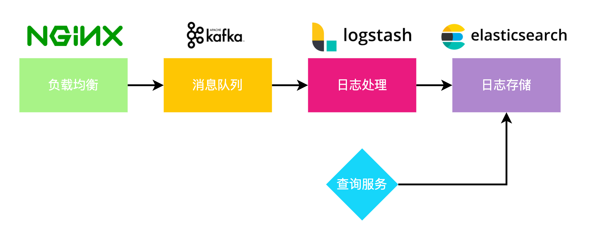 基于 Nginx / Kafka / ELK 的日志收集构架
