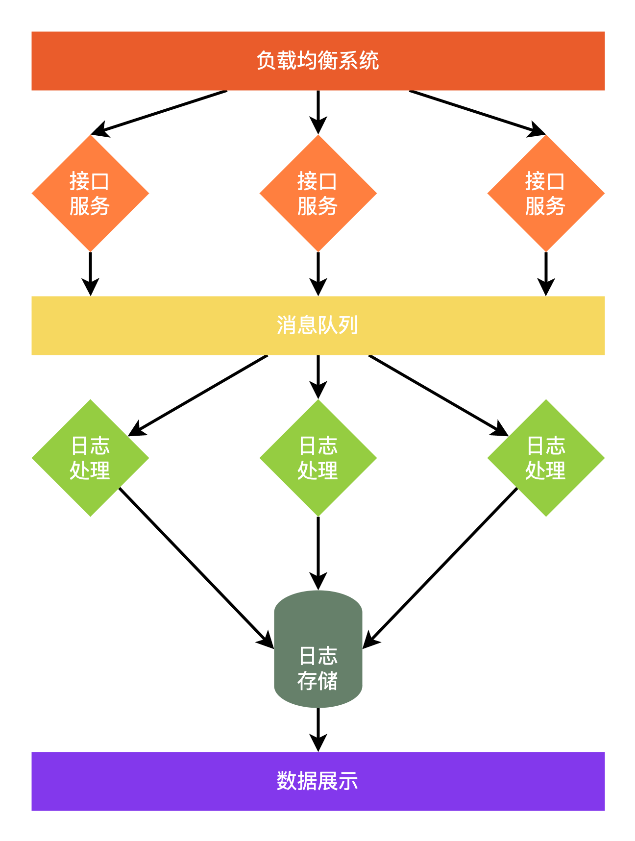 传统日志收集架构